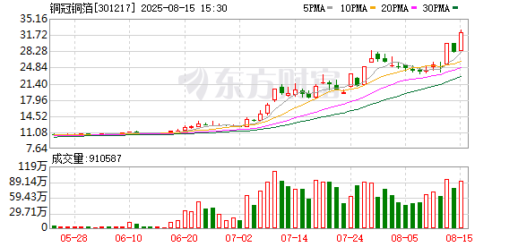 配资行情最新消息 铜冠铜箔：第二届董事会第十五次会议决议公告