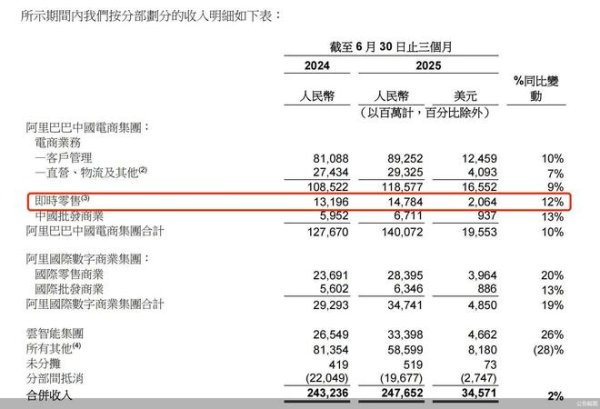 国家认可的配资平台 即时零售收入同比增12% 阿里猛攻本地生活