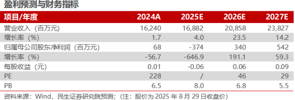 配资行情最新消息 协鑫集成2025年半年报点评：盈利阶段性承压，组件出货保持行业前八【民生电新】