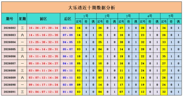 配资公司官网查询 092期山哥大乐透预测奖号：后区大小分析