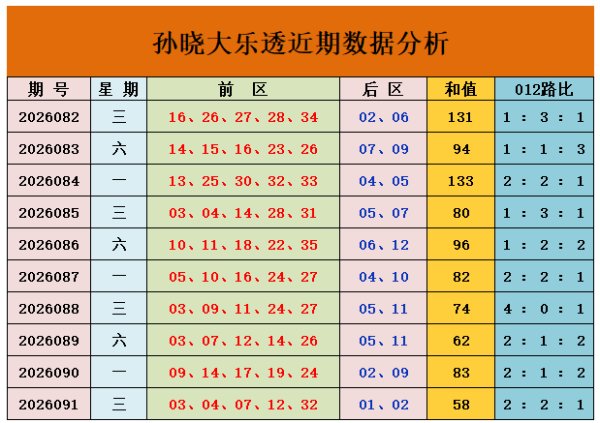 配资牌照查询 092期孙晓大乐透预测奖号：和值012路比分析